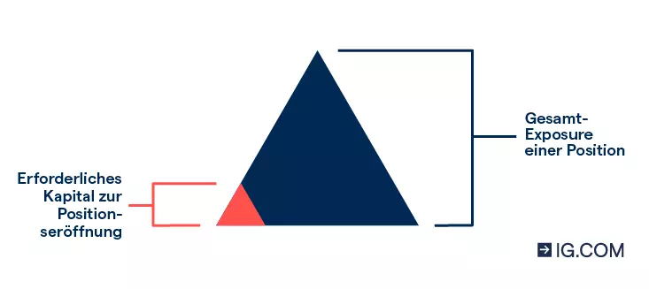 Dreieck-Diagramm, das den Bruchteil des Kapitals zeigt, den Sie bei der Verwendung eines Hebels für die Eröffnung einer Position benötigen, um das vollständige Exposure des Trades zu erhalten.